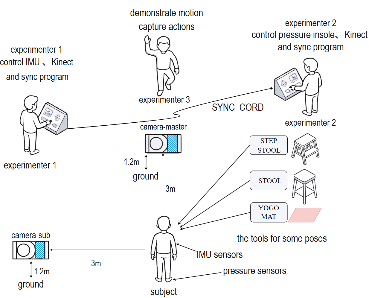 Scene Layout